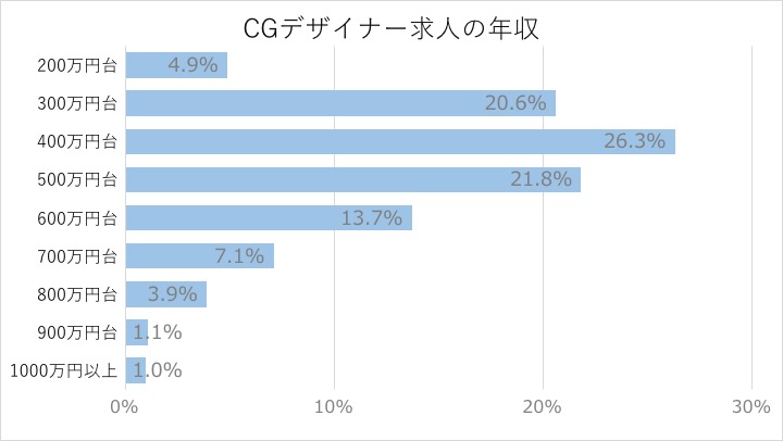 CGデザイナー 求人の年収グラフ
