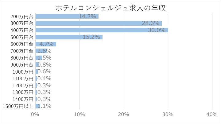 ホテルコンシェルジュになるには 仕事内容と本音 全国の求人 スタンバイ