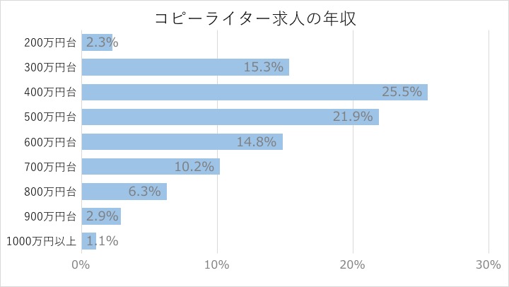 コピーライターになるには 仕事内容と全国の求人 スタンバイ