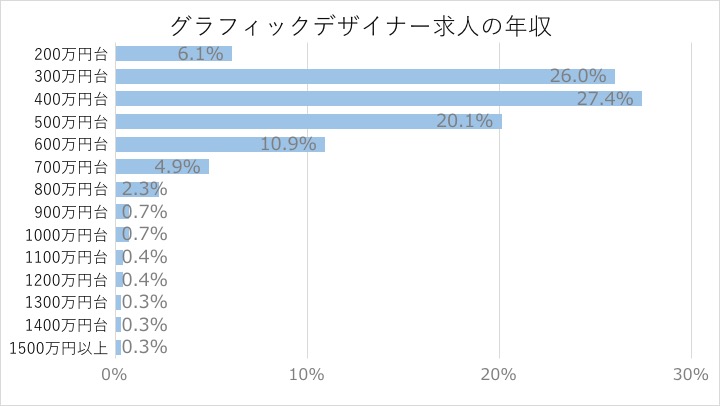 グラフィックデザイナーになるには 仕事内容と全国の求人 スタンバイ