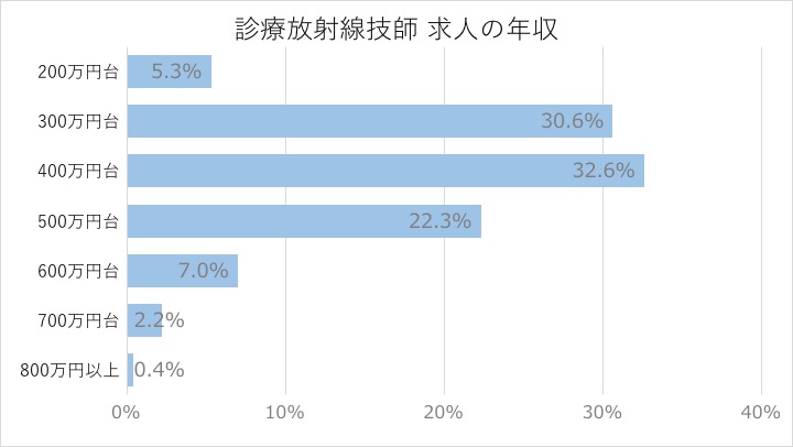 放射線技師 求人の年収