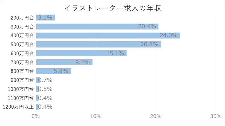 イラストレーターになるには 仕事内容と全国の求人 スタンバイ