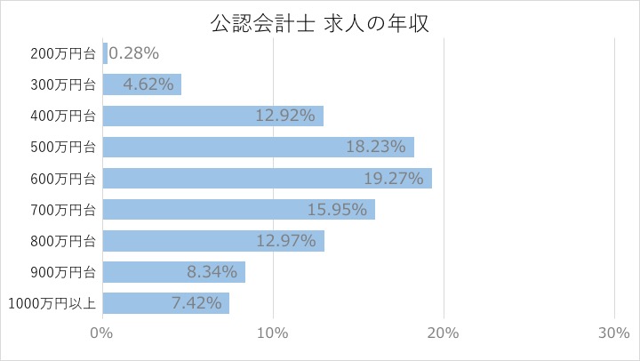 公認会計士の給料 年収は 公認会計士になるには スタンバイ