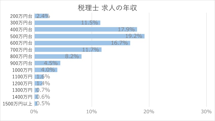 税理士 求人の年収
